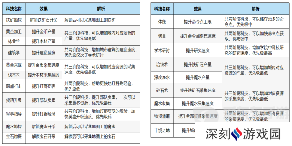 万龙觉醒科技如何升级 万龙觉醒科技升级攻略