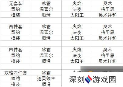 《魔兽世界》9.2冰法橙装部位选择 《魔兽世界》9.2冰法橙装部位选择