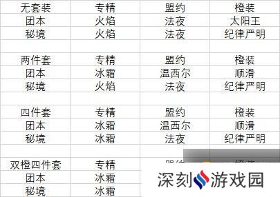 《魔兽世界》9.2冰法橙装部位选择 《魔兽世界》9.2冰法橙装部位选择
