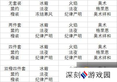 《魔兽世界》9.2冰法橙装部位选择 《魔兽世界》9.2冰法橙装部位选择