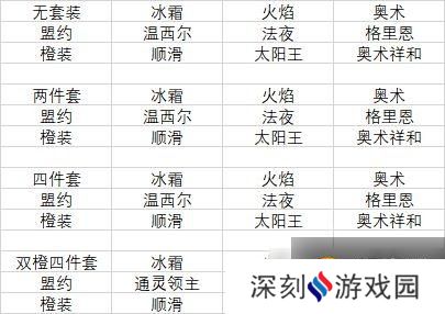 魔兽世界9.2冰法橙装推荐 9.2冰法橙装部位选择一览图