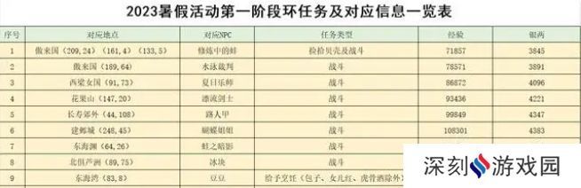 梦幻西游2023暑假活动攻略大全 暑假游水觅清欢/寻踪蝶恋谷活动介绍[多图]图片2