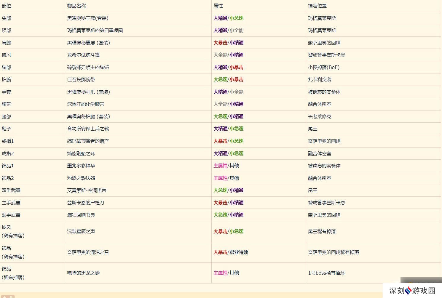 《魔兽世界》10.1湮灭唤魔师毕业装备推荐
