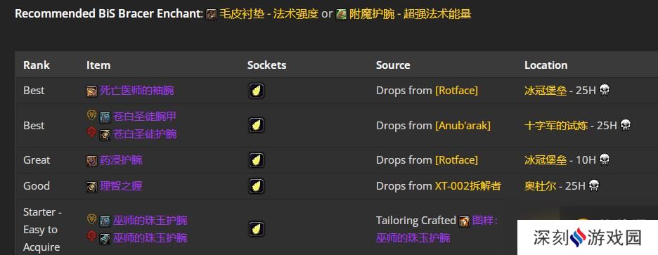魔兽世界WLK怀旧服戒律牧P4阶段BIS装备推荐