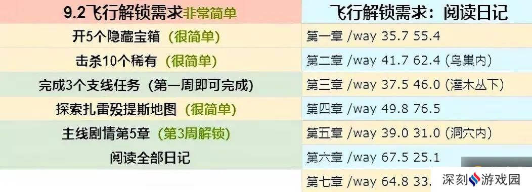 魔兽世界9.2飞行解锁攻略：9.2飞行解锁条件一览[多图]图片1
